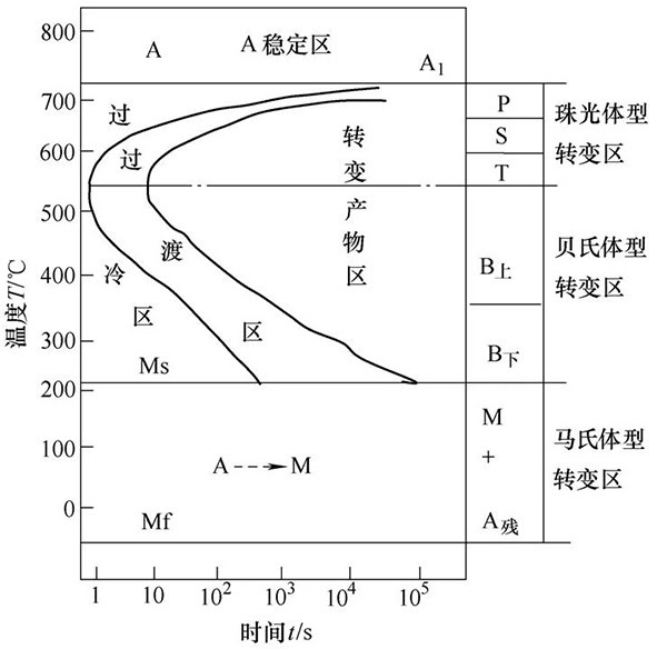 圖1  共析鋼等溫轉(zhuǎn)變曲線(xiàn)圖.jpg