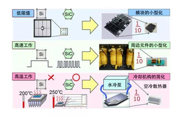 SiC 更容易實(shí)現(xiàn)模塊的小型化、更耐高溫.jpg