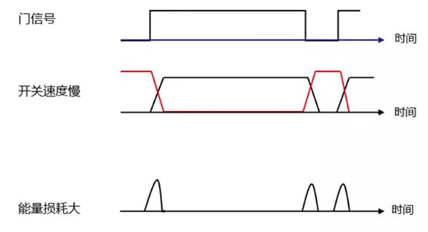 Si 功率器件開關(guān)速度慢，能量損耗大.jpg