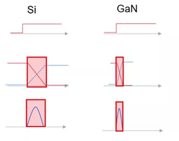 GaN 開關(guān)速度快，可大幅度提升效率.jpg